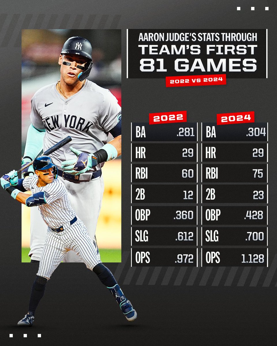 MLB's tweet photo. Aaron Judge at the halfway point, compared to 2022 when he hit 62 home runs 👀

Will Judge hit 60 homers again and win MVP for a 2nd time? https://t.co/040pObOHXS
