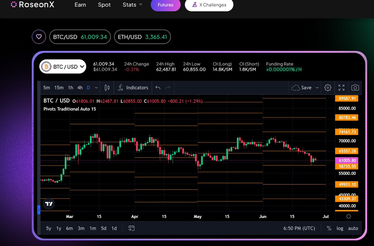 CrypCoinMaster's tweet photo. What are your thoughts on this graph? What could be the next move for $BTC?

It's been on a downtrend for the past few weeks and has hit its support level once again. Do you think it will break through this support level and continue to drop or will it recover and begin its climb toward the $100k mark?

I'd love to hear your predictions and suggestions. Do comment below! 👇🔥🔥

#Dex #Crypto #Web3 #trade #Roseon #NFTs #BTC #altseason #bullrun