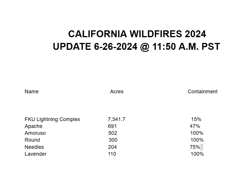 KernFiregraph's tweet photo. #CAWildfires 6-26-2024 @ 11:50 A.M.

#FKULightningComplex 7,341.7 ac, 15%
#ApacheFire 691 ac, 47%
#AmorusoFire 502 acres, 100%
#RoundFire 300 acres, 100%
#NeedlesFire 204 acres, 75%
#LavenderFire 110 acres, 100% https://t.co/9L6qBWAOPa