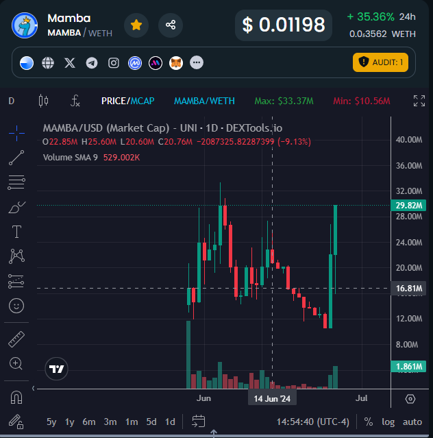 TheMonarchNFT's tweet photo. Hello $MAMBA

Back from the dead I see. https://t.co/sxXpVMFR7O