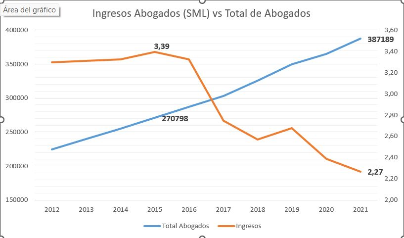 Pablo Márquez <a href="/pmarqueze/">Pablo Márquez</a> comparte en LinkedIn datos preocupantes sobre la abogacía: el número de abogados sigue aumentando y estima  que habrá 516,960 para el 2028. A su vez hay una reducción en sus ingresos y se espera una reducción mayor de estos.