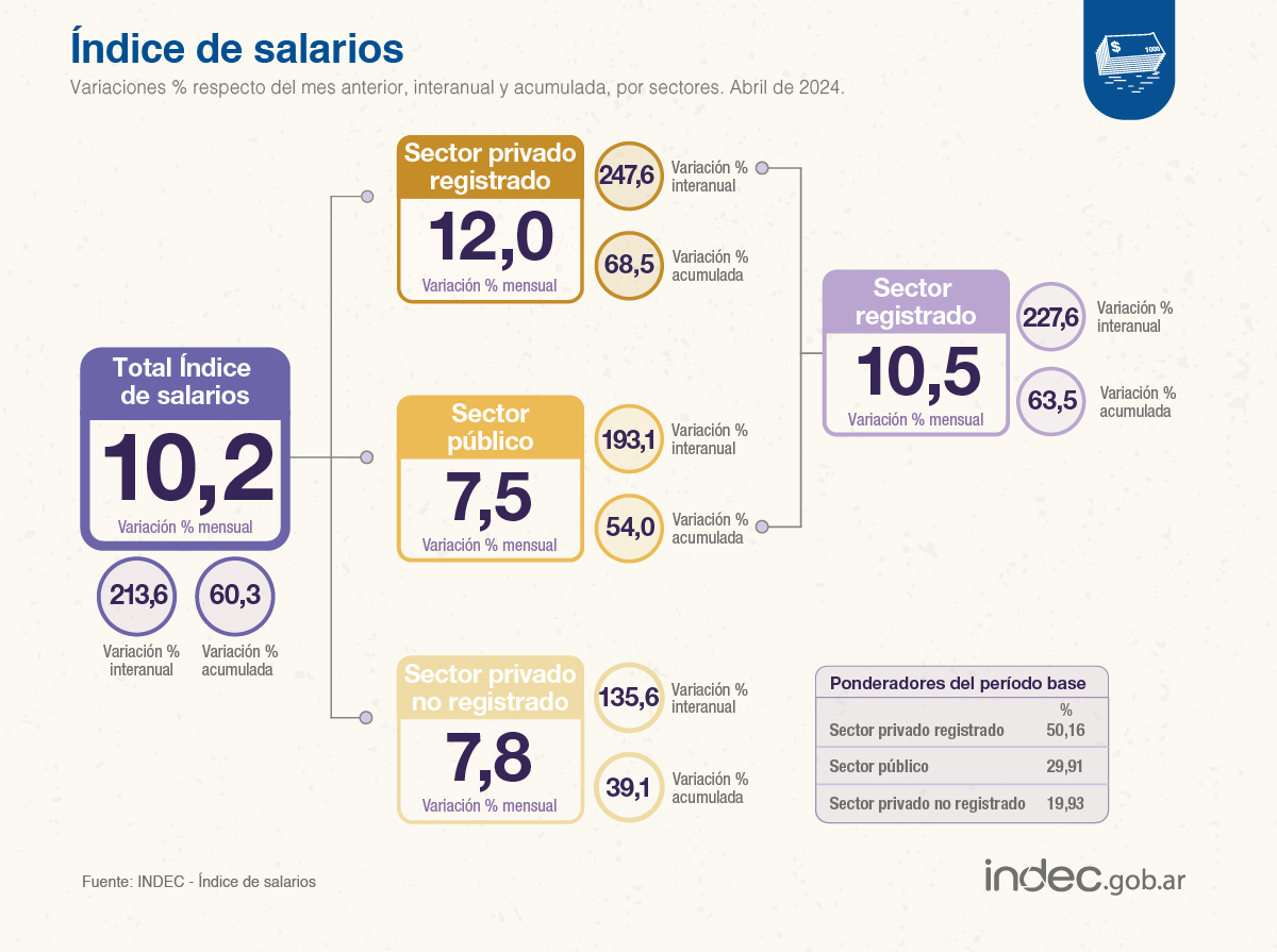 Los salarios crecieron un 10,2% en abril, le ganaron a la inflación en el mes pero siguen muy retrasados en la gestión Milei