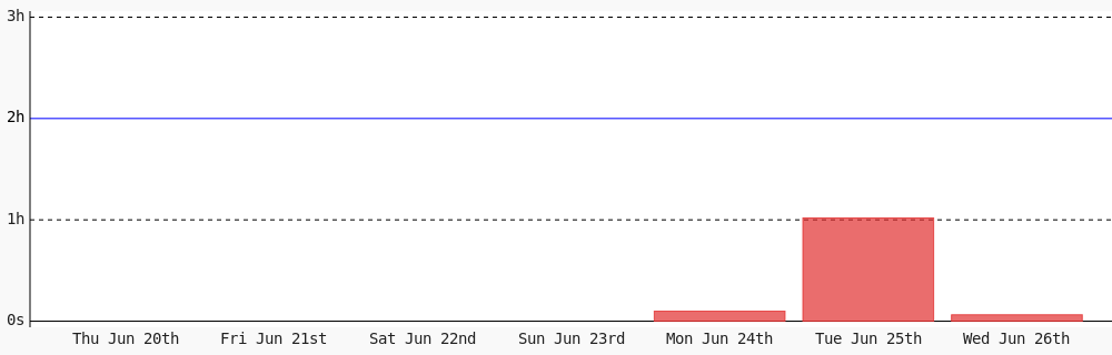 Today I coded 3 mins towards my <a href="/WakaTime/">WakaTime</a> goal of coding 2 hrs per day