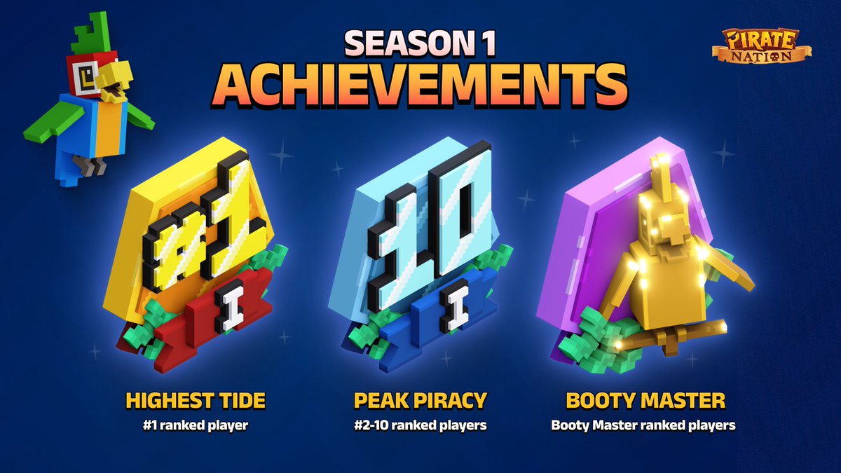 We have airdropped achievements to top Season 1 participants! 🏆

Congratulations for yer mastery of BOOTY and high leaderboard rankings.

As a reminder: Season 2 is live and BOOTY Points are already accruing. We will activate live Points scoring on yer dashboards v soon. 🏴‍☠️