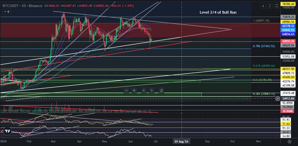 #BTC 

Predictable Move😋🎯