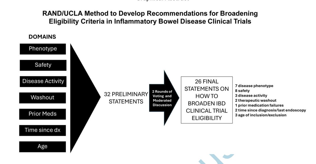 BettenworthDb's tweet image. Recommendations for Broadening Eligibility Criteria in #IBD Clinical Trials. #IOIBD
@DrCoreySiegel @SeverineVermei1 @RPanaccione @Iris_Dotan et al.
pubmed.ncbi.nlm.nih.gov/38908002/

@IBD_MB @pakotze @IBD_JohnD