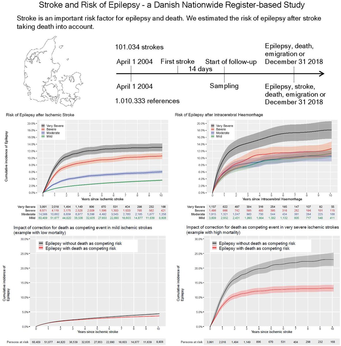 Stroke AHA/ASA (@strokeaha_asa) on Twitter photo What is the Risk of Poststroke Epilepsy?
#BloggingStroke contributor <a href="/B_Rioux/">Bastien Rioux</a> considers this question in his blog post on #Stroke article by Ebbesen et al. #AHAJournals
ahajournals.org/do/10.1161/blo… What is the Risk of Poststroke Epilepsy?
#BloggingStroke contributor <a href="/B_Rioux/">Bastien Rioux</a> considers this question in his blog post on #Stroke article by Ebbesen et al. #AHAJournals
ahajournals.org/do/10.1161/blo…