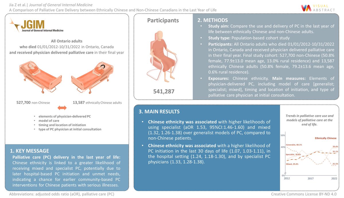 Zhimeng Jia (@zhimengjia) on Twitter photo How do ethnically Chinese patients use physician delivered palliative care in the last year of life? How might it differ from non-Chinese patients? Check out our new study out in <a href="/JournalGIM/">JGIM Journal of General Internal Medicine</a> doi.org/10.1007/s11606… <a href="/SinaiHealth/">Sinai Health</a> <a href="/uoftmedicine/">Temerty Medicine</a> <a href="/UofTFamilyMed/">UofT Family Medicine</a> How do ethnically Chinese patients use physician delivered palliative care in the last year of life? How might it differ from non-Chinese patients? Check out our new study out in <a href="/JournalGIM/">JGIM Journal of General Internal Medicine</a> doi.org/10.1007/s11606… <a href="/SinaiHealth/">Sinai Health</a> <a href="/uoftmedicine/">Temerty Medicine</a> <a href="/UofTFamilyMed/">UofT Family Medicine</a>