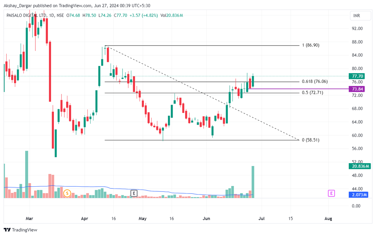 avd714's tweet photo. #paisalo - Breakout of a 61.8% Fibonacci Levels with volumes. 

I will buy at CMP for 87/96 with SL 74.

#BreakoutStock #StocksToBuy #stockmarkets #investing #SwingTrading #StocksInFocus #sharemarket https://t.co/ktgdRQfaT0
