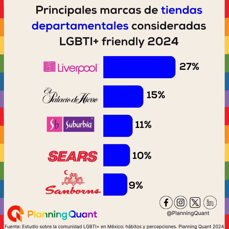 PlanningQuant's tweet photo. Las tiendas departamentales más amigables con la comunidad LGBTI+ son: @liverpoolmexico, @palaciohierro, @EstrenaSuburbia y @searsmexico

Para conocer más sobre marcas LGBTI+ friendly visita:  https://t.co/m8ptE17BSO 

 #AMAIMexico #DiversidadAMAI https://t.co/OCbDP9HWPk