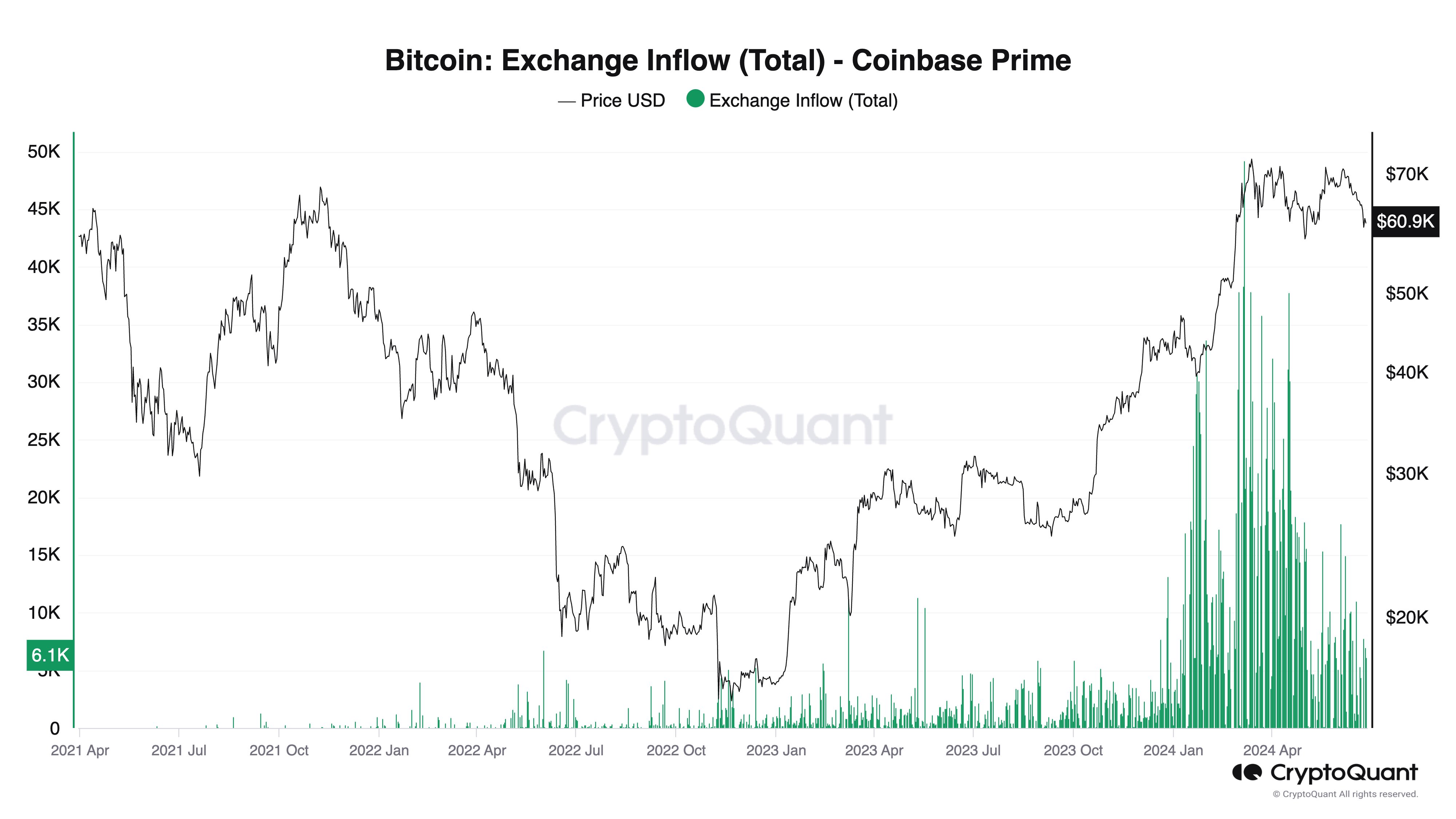 Bitcoin Price is under pressure but volatility will remain low despite the United States government selling BTC via Coinbase CEX.
