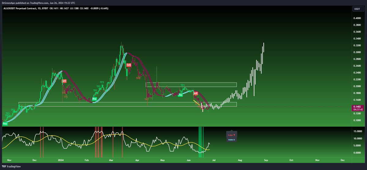 SantoXBT's tweet photo. Yo, devs! Get on @Algorand now that they got $USDC support from @coinbase with their sick tools for developers! Built for builders, it's got a world-class experience. 🚀

🔥 Easy 5-min Python onboarding
🔥 Plug-and-play smart contracts (2024)
🔥 Advanced debugging (2025)
🔥 Full developer toolset: CLI, Puya compiler, Algokit utils, and more

No better time to jump in and start building. Let's make some magic! 

DYOR!