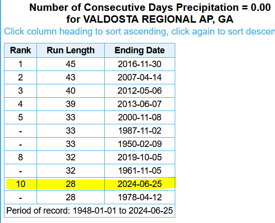 SERCC's tweet photo. The streak of no measurable rain is over in @ValdostaGA_ . The streak ends in a tie for 10th longest.

https://t.co/EL8Zz8H82k
@gaclimateoffice @SE_AgClimate @NWSTallahassee @NWSSouthern @NOAANCEI @wxmanvic https://t.co/1syMa3C79p