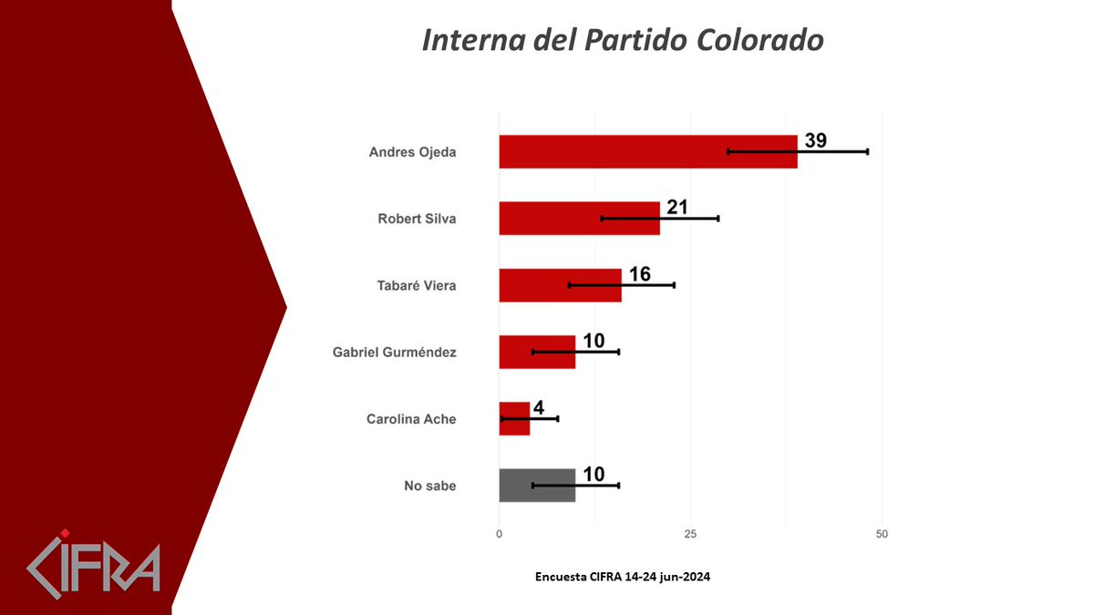 INTENCIÓN DE VOTO HOY EN LAS INTERNAS

Las elecciones internas serán este próximo domingo, y en la encuesta  casi 6 de cada 10 habilitados pensaba concurrir  a votar. La experiencia anterior sugiere que los que votarán rondarán  el 40%

Nota completa -> cifra.com.uy/intencion-de-v…
