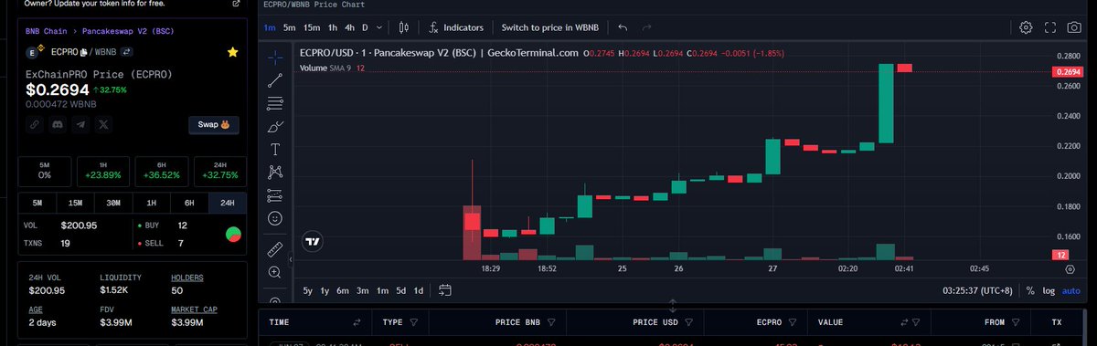 exchainpro's tweet photo. The launch is going good, and soon the new PRE-SALE NFT market place will ready, so members can buy with ECPRO and after that the SWAP/trading will start... 

ECPRO BOOMMM!!!
https://t.co/UTx4lLqX88 https://t.co/zNa0g8suqR