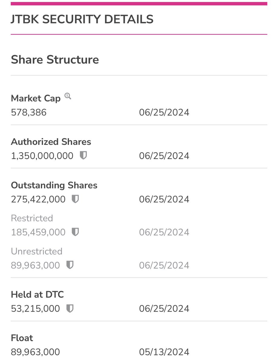 NarutOTC_'s tweet photo. $JTBK Some DD thread:

✅ New filings coming soon 🤌🏼
✅ New updates coming soon 🤌🏼
✅ Only 90M float!
✅ M.cap is only $580K 
✅ NO dilution!
✅ 52H is .0067

Can make insane move when updates hits, I’m bullish here. 🔥 https://t.co/qYAfhbZzmZ