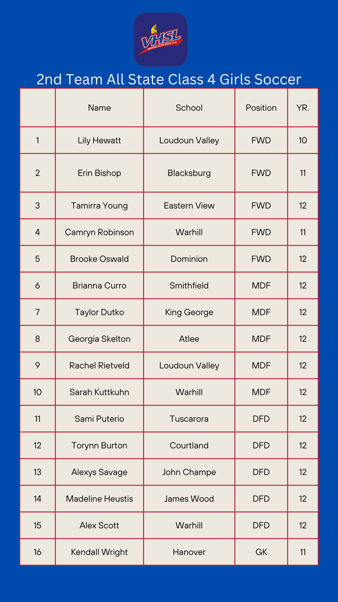 VHSL Announces 2024 Class 4 All-State Girls Soccer Team

John Champe’s Ayda Pannell selected Class 4 Girls Player of the Year; John Champe’s Jazmin Cardoso named Class 4 Girls Coach of the Year