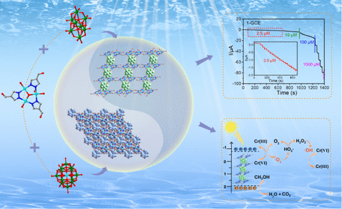 bhkenlo's tweet photo. Polyoxometalate Functionalized Cyclic Trinuclear Copper Compounds for Bifunctional Electrochemical Detection and Photocatalytic Reduction of Cr(VI) | Inorganic Chemistry https://t.co/t58X2MdevU Xu and co-workers @InorgChem #copper #POM #trinuclear #cyclic #catalysis #chromium #VI https://t.co/LUuCa7wX4f