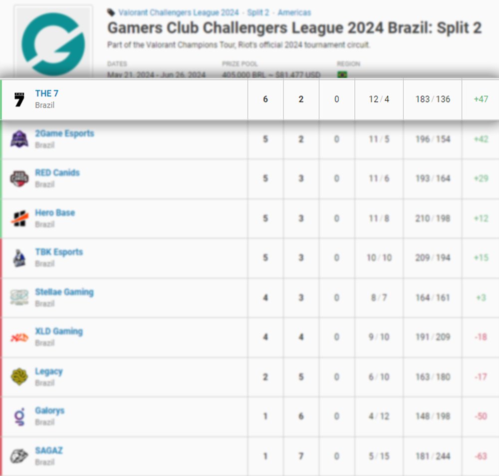 🚨 THE7 É TOP4 BRASIL! 🇧🇷
Ainda estamos sem uma casa para representar.
Esse é o momento de VOCÊ 🫵🏼 ORGANIZAÇÃO, ter o time que lidera a tabela do VCB e atualmente o 4º melhor time do Brasil.

Email: pleetsfps@gmail.com ou contato via DM

Marca aí a ORG que tem a cara da THE7 🫢