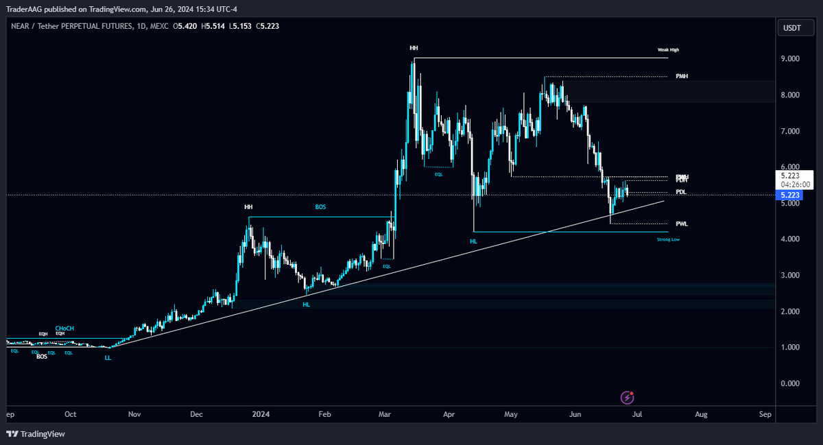 TraderAAG's tweet photo. #NEAR/USDT is holding the Diagonal Trendline as a support in Daily TF!

$NEAR local resistance level is PWH $5.75. The local support level is PWL $4.3.

#NEARnft #nearNFTs #NEARverse @NEARProtocol #NEARProtocol https://t.co/rjODYOwfiU