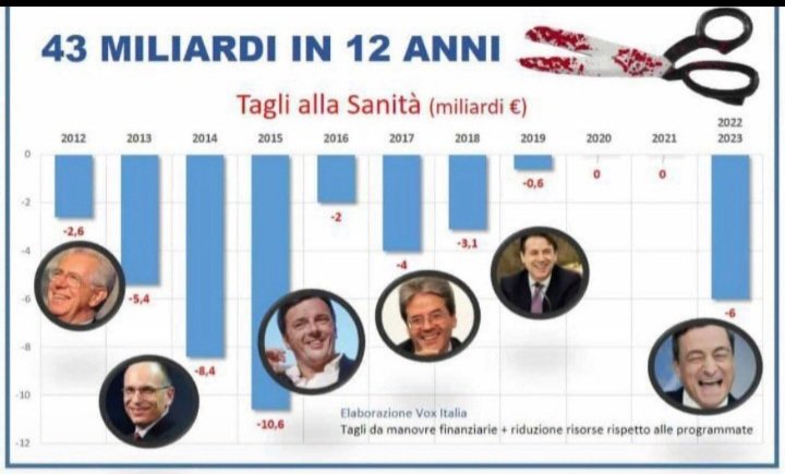 riad_viva's tweet photo. @marattin E perchè non sbugiardiamo una volta per tutti quelli che ci attaccano sistematicamente dicendo che siamo stati i primi a smantellare la sanità? https://t.co/ejDM6stVR6