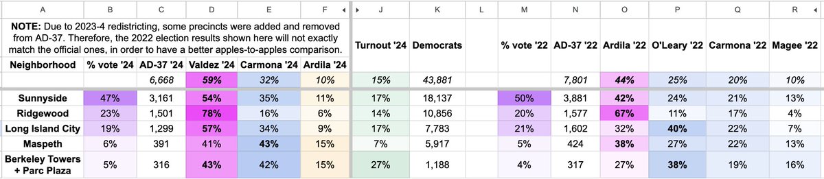 aaronnarraph's tweet image. how big of a win was this?

🌹claire won sunnyside, ridgewood, LIC by double-digits

🌹she got a 1 vote plurality in woodside's berkeley towers/parc plaza and even came within 9 votes of a plurality in *maspeth*

🌹she outperformed juan's 2022 performance in every neighborhood