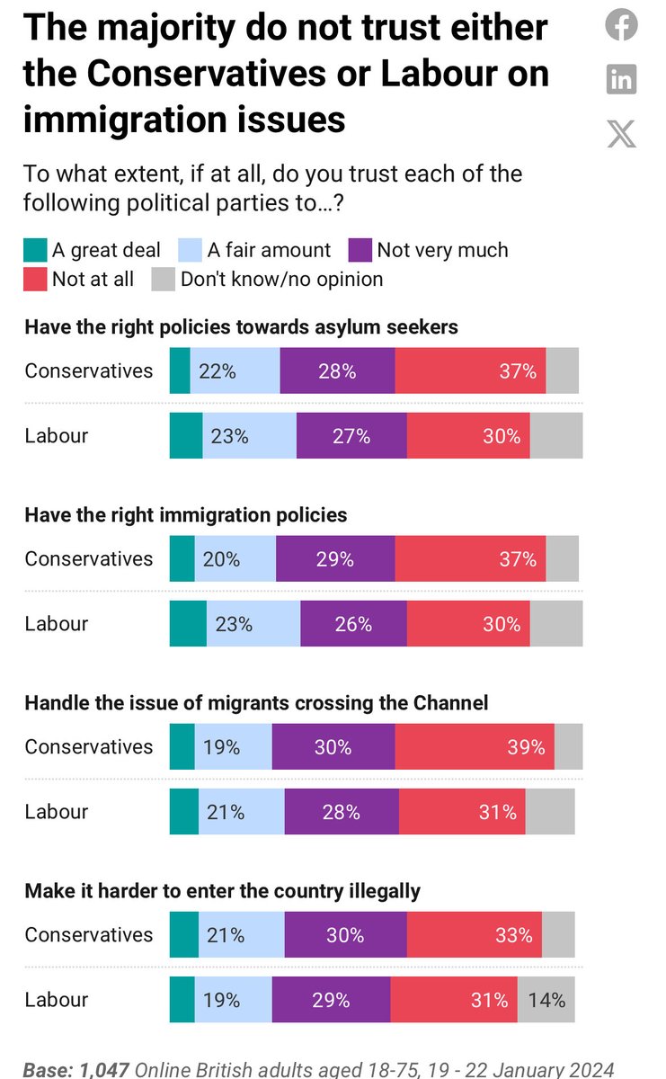 kamalahmednews's tweet photo. Both leaders shouting over each other on immigration and asylum seekers #BBCTVdebate
Most voters don’t trust either party to apply the right policies @IpsosUK https://t.co/0F2xlQheRB