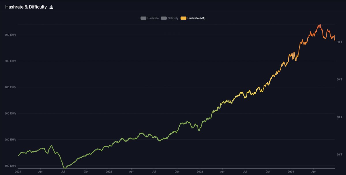 BitcoinNewsCom's tweet image. #Bitcoin hashrate is down nearly 10% off the all-time highs that were hit at the end of April 👀
