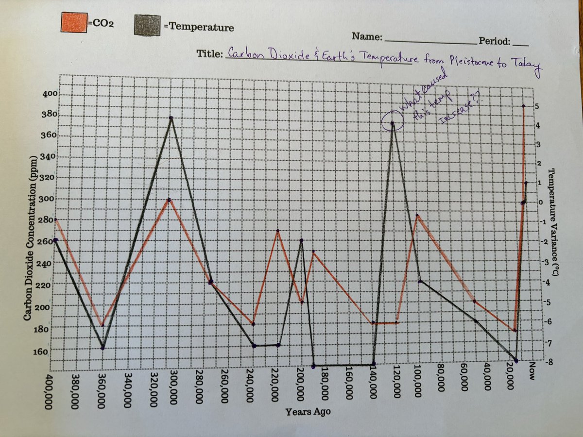 Ok science friends!  I’m working on a climate change lab.  What caused the sudden temperature warming ~120,000 years ago?  Volcanics?  Methane release?  Ideas?