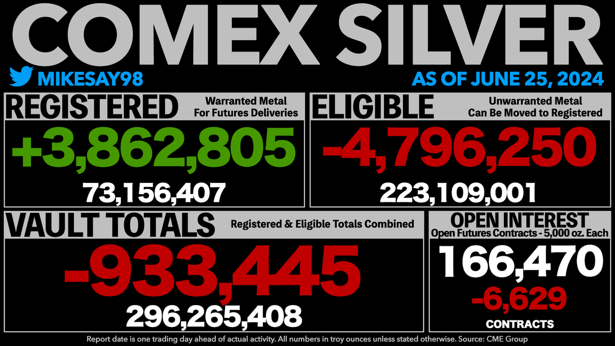 COMEX REGISTERED SILVER RISES BY OVER 3.8 MILLION OUNCES - HIGHEST TOTAL SINCE MAY 2022
- Vault totals drop 933K oz.
- Open Interest is now equal to 281% of all vaulted silver and 1,138% of Registered silver.
