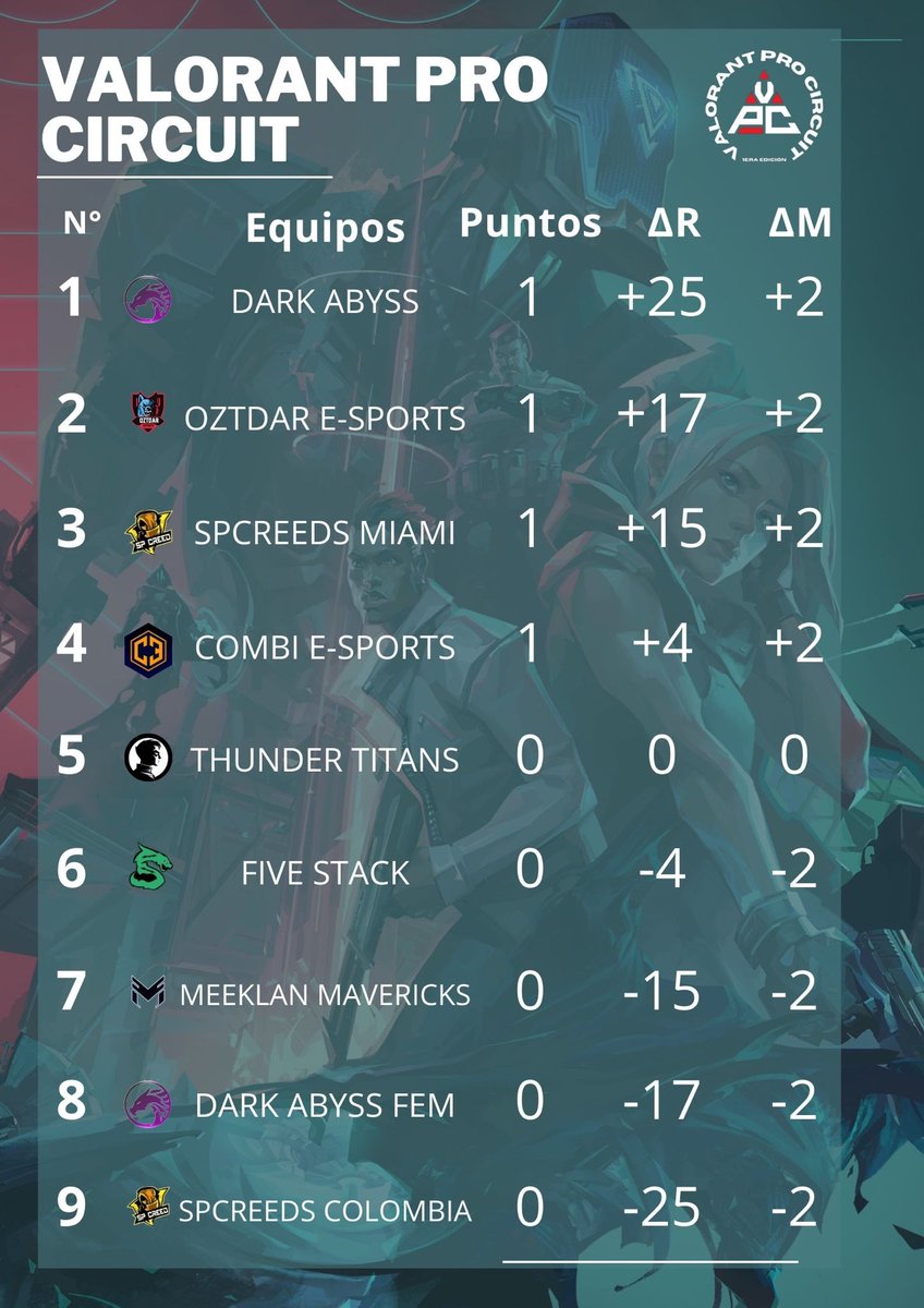 TeamDarkAbyss's tweet photo. Y así concluimos la primer semana de la @ValoProCircuit.
Agradecidos por la oportunidad de participar y entusiasmados para seguir esforzándonos al máximo para mantenernos arriba de la tabla semana tras semana.💪🏼
#GoAbyss #GoDark
#ValorantProCircuit #valorantLatam https://t.co/cIOvSVUM4m