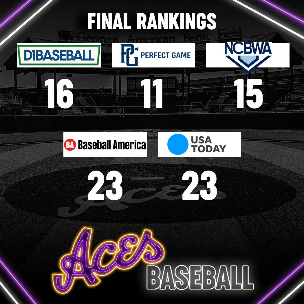 The final rankings are in, and here is where we ranked in each of the five major polls (with D1Baseball's Top 25 considered the "main" poll used by media).

It is the highest season-ending ranking in program history at the Division I level!

⚾ #ForTheAces x #GUAC 🥑