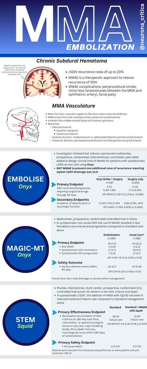 MMA embolization for cSDH. Big thanks to our talented <a href="/feras_akbik/">Feras Akbik</a> 

#neuro #neurosurgery #nir <a href="/caseyalbin/">Casey Albin, MD</a> <a href="/rkchoi/">Richard Choi, DO, FNCS</a>