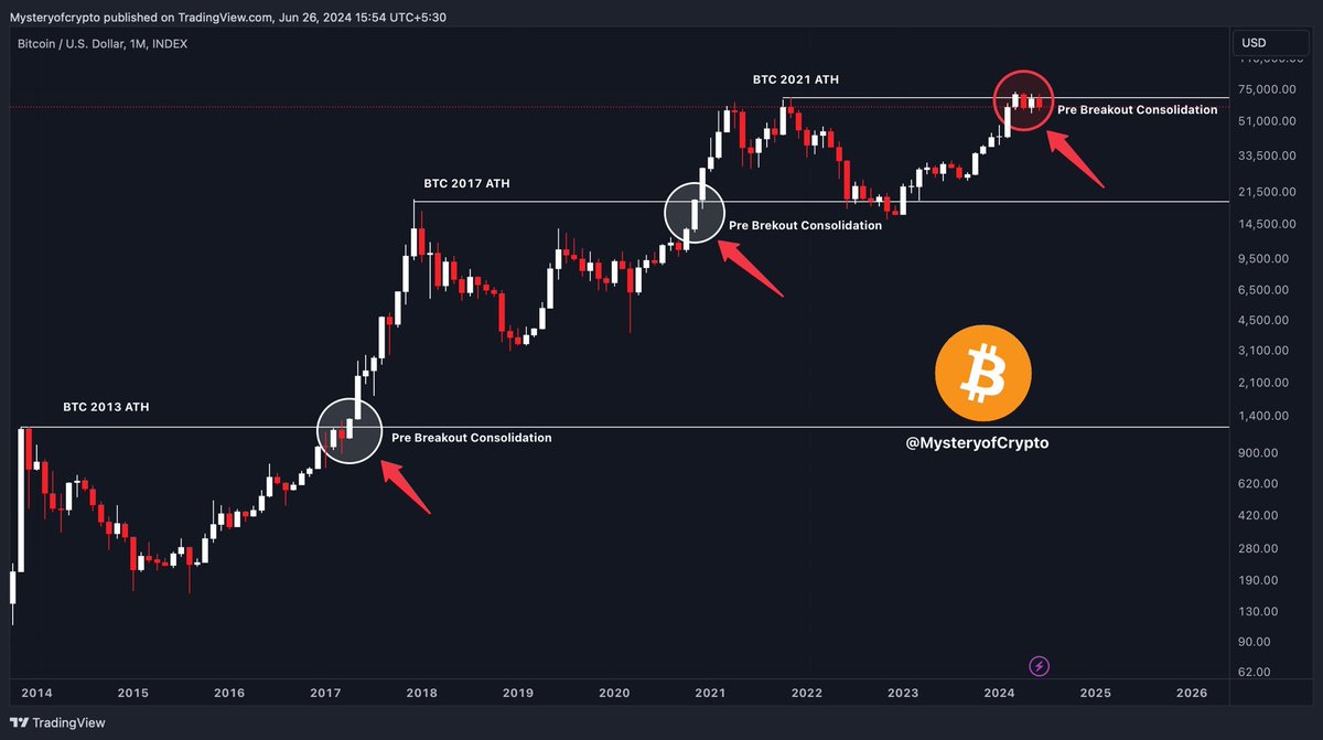 Bitcoin chillin' in the green zone? History whispers it's just the calm before the next breakout!
Follow @CookCrypto for more update 

#Bitcoin #OEX #cryptocoin #Cryptocurrency #ETH #DeFi #BTC #crypto $btc $eth #cryptonew