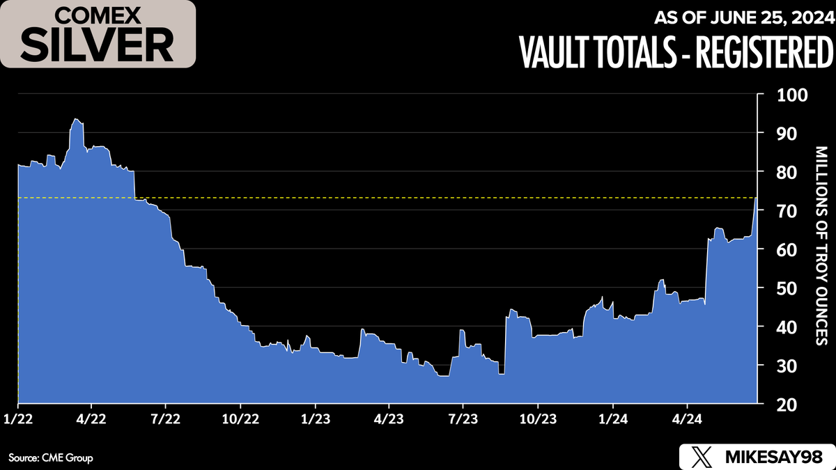 Comex Registered Silver vault totals have now risen to over 73 million ounces.

This is the highest total since May 2022, and represents an increase of over 46 million ounces (170%) since bottoming out in June 2023.