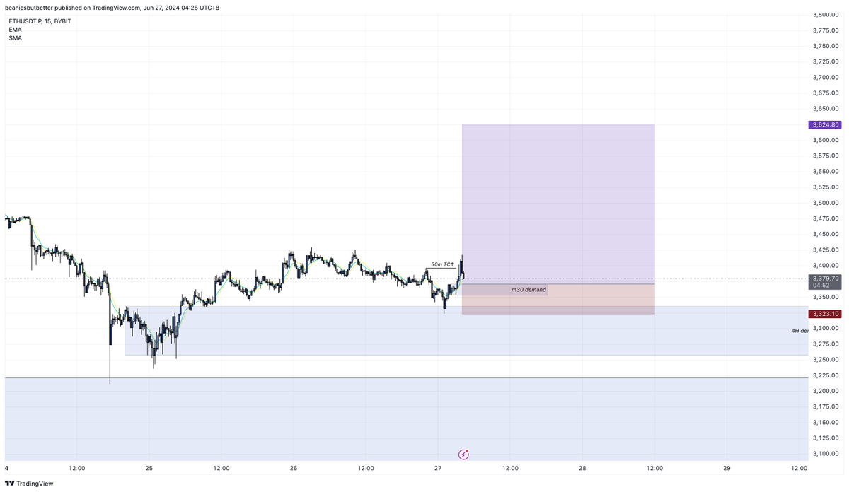 bbbjournal's tweet photo. let's try $ETH long https://t.co/srJCHRrovD