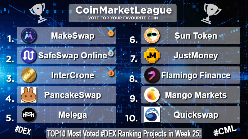CML_Crypto's tweet photo. TOP10 Most Voted #DEX Ranking Projects - Week 25 🔥

🥇 $MKSWP @makeswap
🥈 $SWAP @safeswaponline
🥉 $ICR @IntercroneWorld
4️⃣ $CAKE @pancakeswap
5️⃣ $MARCO @melega_space
6️⃣ $SUN @defi_sunio
7️⃣ $JM @JustMoneyIO
8️⃣ $FLM @FlamingoFinance
9️⃣ $MNGO @mangomarkets
🔟 $QUICK @QuickswapDEX https://t.co/iNW7XMbEmt
