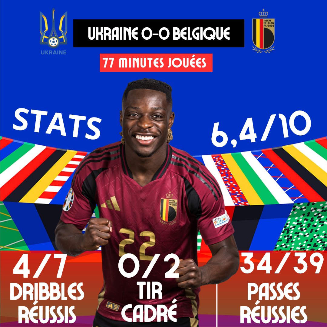 DokuActus's tweet photo. 📊 Statistiques de Jeremy Doku 💫

Ukraine 🆚️ Belgique
🇺🇦0-0🇧🇪

⚡️ - Dribbles réussis : 4/7
⚽️ - Tir cadré : 0/2
👣 - Passes réussies : 34/39
🗒 - Note : 6,4/10
🕰 - Temps de jeu : 77 minutes

🔗 - Source : Fotmob

Lors de la première mi-temps, notre talent belge a eu des difficultés, mais Jeremy Doku a su démontrer un niveau de jeu exceptionnel en seconde période. 🌟

Malheureusement, l'entraîneur Tedesco a choisi de le remplacer alors qu'il aurait pu continuer à créer des opportunités de but pour ses coéquipiers, et même marquer lui-même. 😔 

Pour moi, Jeremy a été le meilleur attaquant belge ce soir. 🥇🇧🇪

L'important à retenir est que la Belgique de Dok's est en huitième de finale ! 🎉

Allez les Diables Rouges et allez notre pépite belge! 🔥

#EURO2024 | #UKRBEL