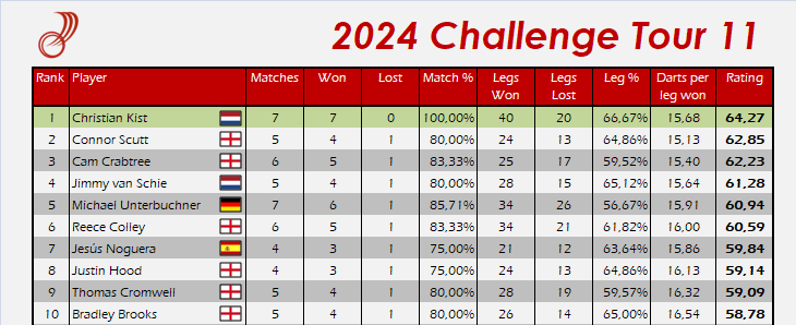 dartistik's tweet image. 📊 Ratings from Challenge Tour 11 🎯

🇳🇱 @Chris_Kist180 wins the title after beating Michael Unterbuchner in the final! 🏆

Top 10 below, full list here: martin.hawkins.dk/ranglister/pdc…
#pdc #darts #CT11