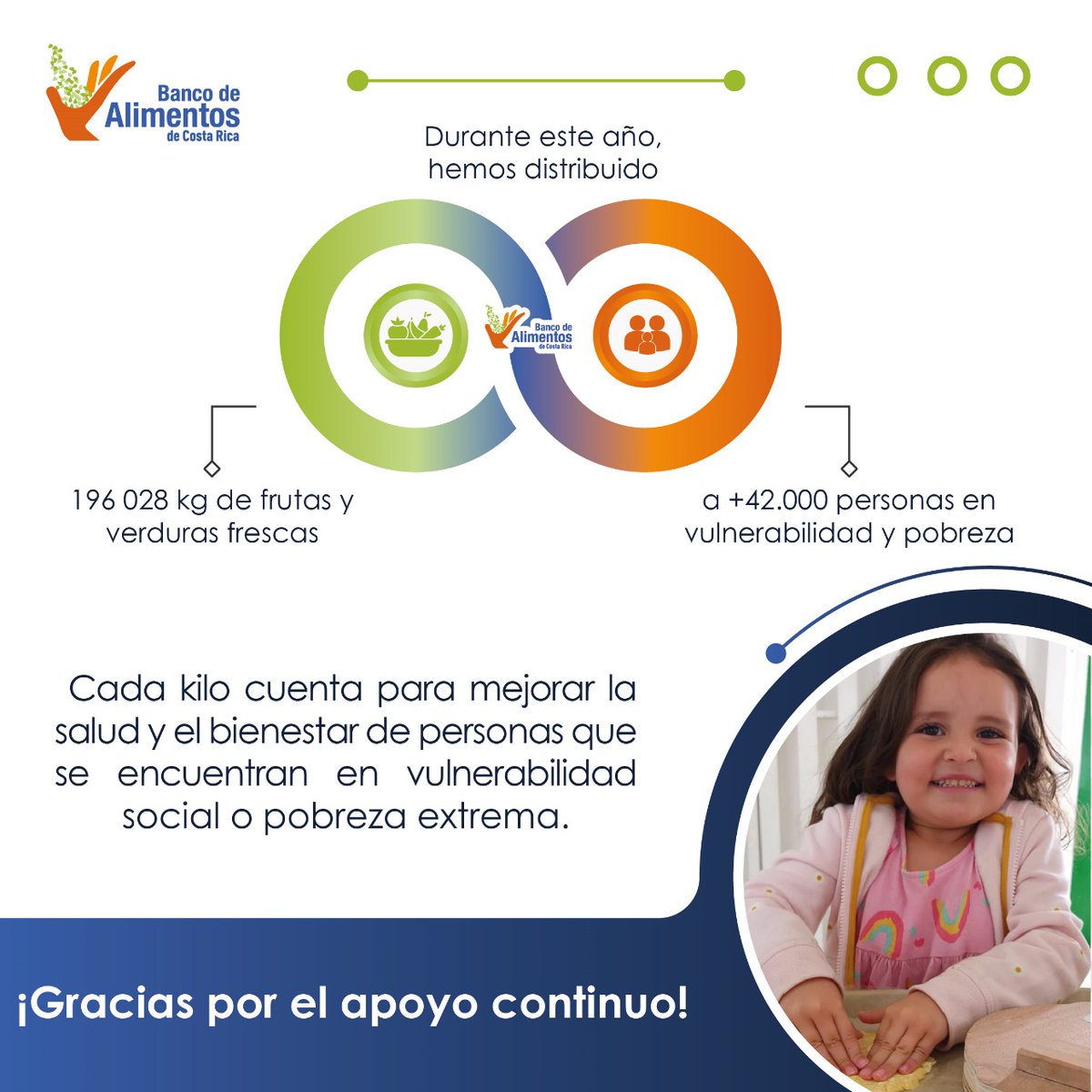Estamos orgullosos de haber donado una gran cantidad de frutas y verduras de enero a mayo 2024 a nuestras organizaciones aliadas. Buscamos mejorar la nutrición y el bienestar de los beneficiarios. 
¡Juntos, estamos haciendo la diferencia Por Una Costa Rica Sin Hambre! 🍉🍏🥕