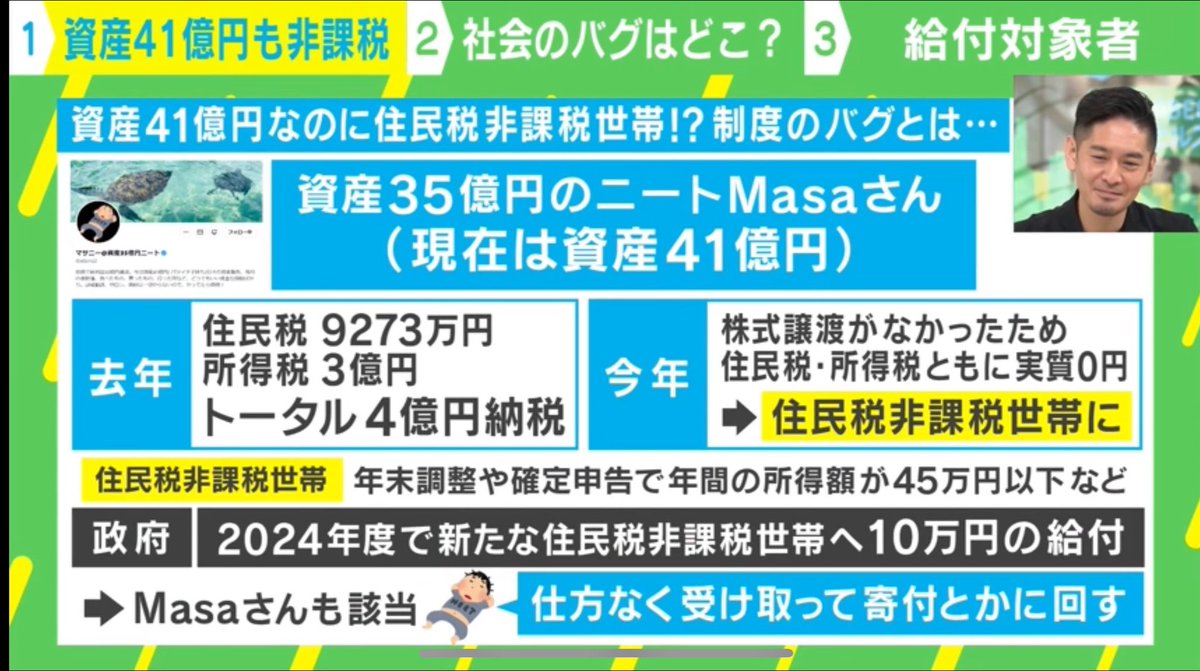 【働いたら負け】資産41億円ニート、住民税非課税の貧困世帯に認定され、10万円の給付もらえる！（YouTubeでもニュース動画観れた）
youtu.be/eU-1JrpbGIc