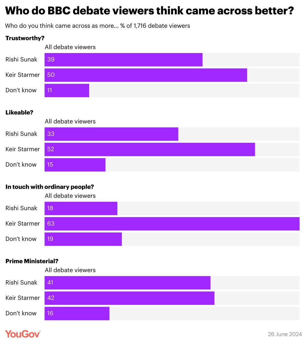 YouGov's tweet image. Who do BBC debate viewers think came across as more...

Trustworthy: Sunak 39% / Starmer 50%
Likeable: Sunak 33% / Starmer 52%
In touch: Sunak 18% / Starmer 63%
Prime Ministerial: Sunak 41% / Starmer 42%

yougov.co.uk/politics/artic…