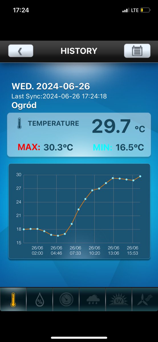 wp7650's tweet image. Powoli zakrawa na patologię 🥵🥵🥵
@MeteoprognozaPL @IMGWmeteo 
#gorąco #hot #słońce #sun #potpodupoe