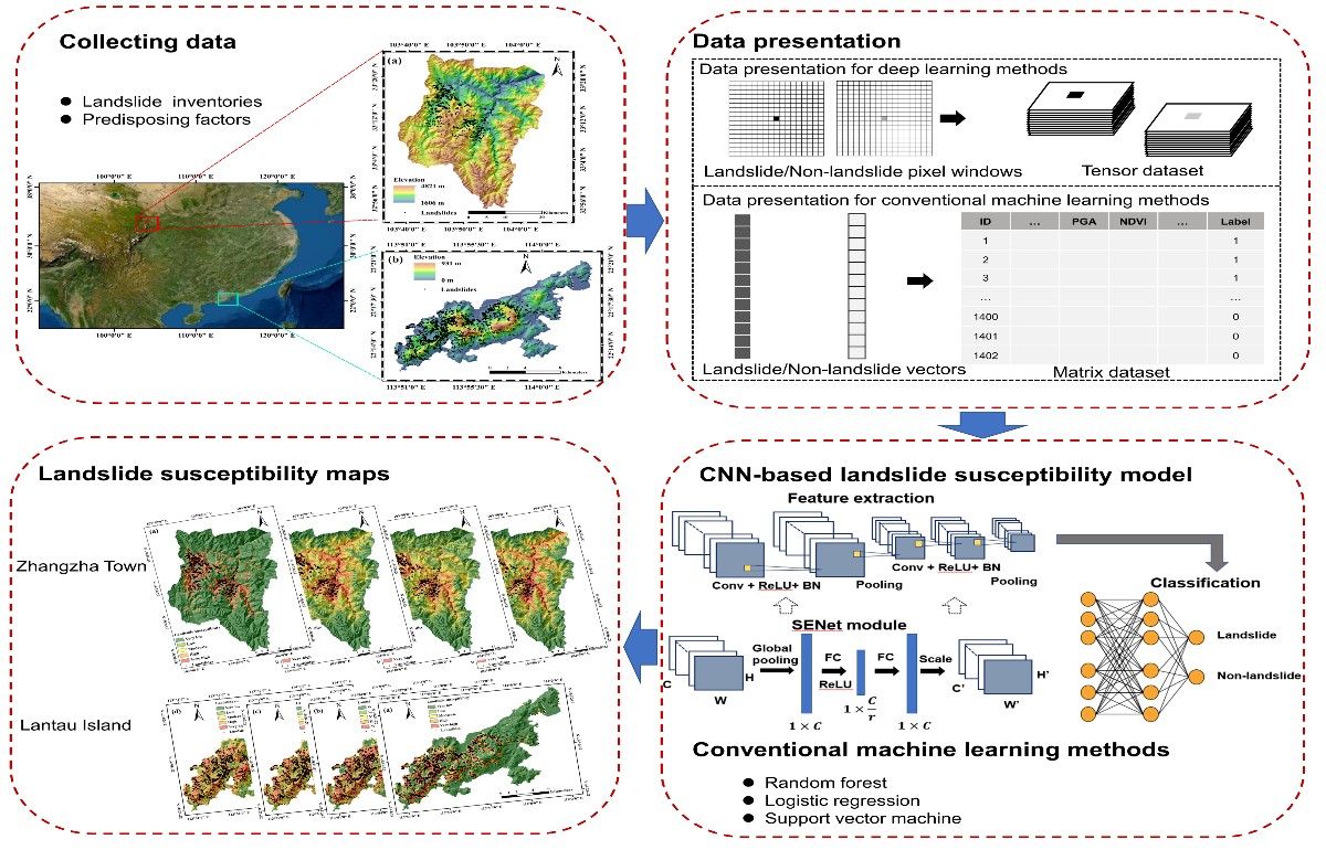 RemoteSens_MDPI's tweet image. #mostcited
🖥️ Comparative Study of Convolutional Neural Network and Conventional Machine Learning Methods for #Landslide Susceptibility Mapping
by Rui Liu, Xin Yang, et al.
➡️ brnw.ch/21wKYZV
#ConvolutionalNeuralNetwork