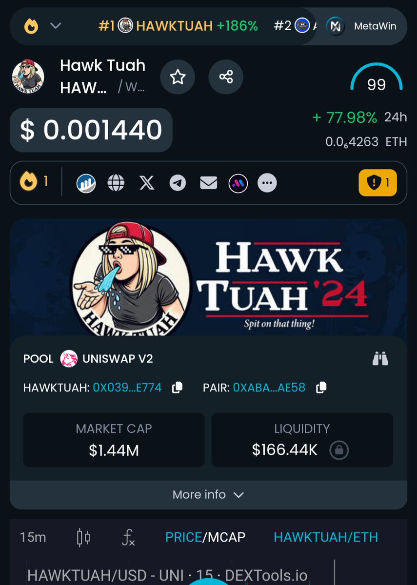 #1 trending organically on dextools...probably nothing. 🦅💦🚀
🦅💪🚀 #HawkTuah #HawkTuah2024