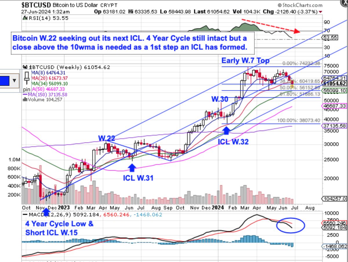 Surf is still Bullish on #Bitcoin 4-Year Cycle but an ICL is ahead until a weekly close back above the 10wma
