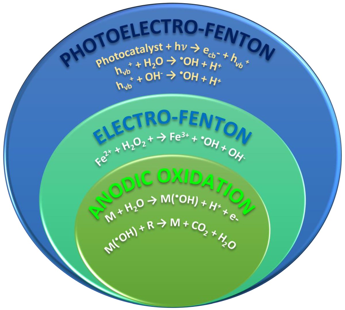Environ_MDPI's tweet image. Explore the cutting-edge of water treatment! 🌊✨ 'Electrochemical Advanced Oxidation Processes Using Diamond Technology: A Critical Review' 
Dive into the future of eco-friendly purification. 
👉mdpi.com/2076-3298/10/2…
#DiamondTech #WaterTreatment