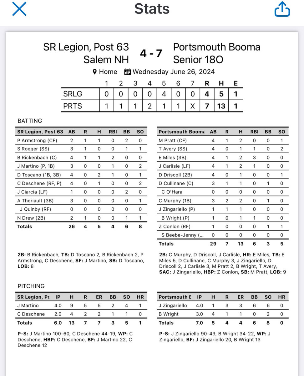Post6NHBBall's tweet photo. GM2: Pound out 13 hits en route to 7-4 win. Joe Zing 4 in,  3 runs. Veteran @Bailey_wright36 3 ip , 1 r  picks up the save. Some players get it . Bailey is one of them.  @elliotmiles20 hr 3 rbi. Stats below. https://t.co/1GvSWUDCLK