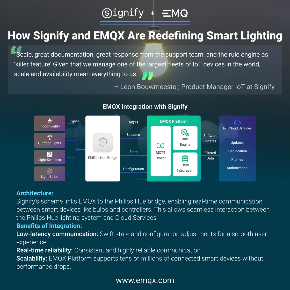 EMQTech's tweet image. 🏠✨ #Signify is revolutionizing #smartlighting with #MQTT. Integrating #EMQX and Signify creates a powerful synergy between efficient communication and advanced lighting technology. 🔗

📖Read the case study ➡️ bit.ly/3JKdz37

#IoT#SmartHome