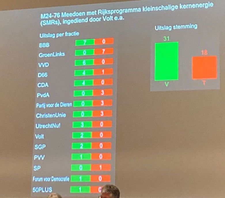 Motie #Volt kleinschalige #kernenergie haalt meerderheid!

⁦<a href="/ProvUtrecht/">Provincie Utrecht</a>⁩ actief meedoen met Rijksprogramma, zelf leren, en kennis binnen Utrecht vergroten. Stappen zetten: mogelijk een toekomst voor kleine modulaire reactoren, met draagvlak

#SMR ⁦⁦<a href="/VoltNederland/">Volt Nederland 👋</a>⁩